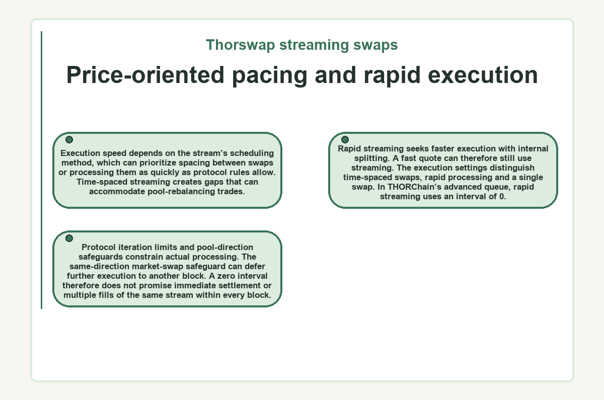 Thorswap streaming swaps: Price-oriented pacing and rapid execution - diagram